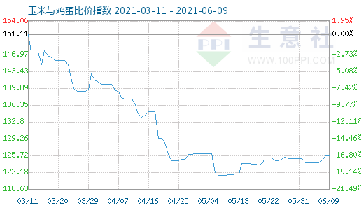 6月9日玉米与鸡蛋比价指数图
