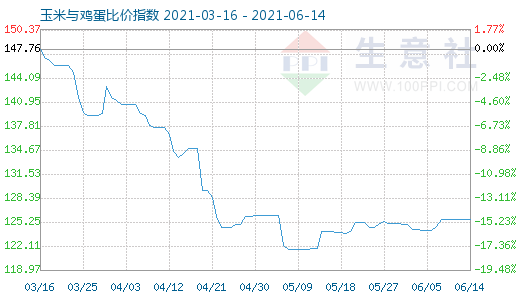 6月14日玉米与鸡蛋比价指数图