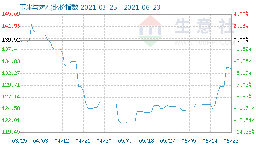 6月23日玉米与鸡蛋比价指数图