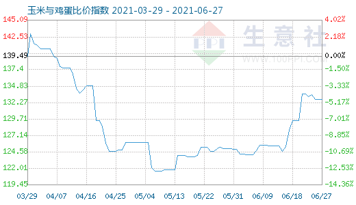 6月27日玉米与鸡蛋比价指数图