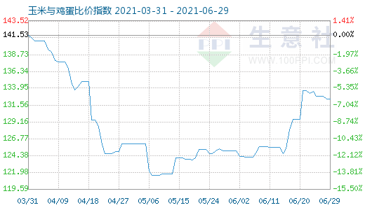 6月29日玉米与鸡蛋比价指数图