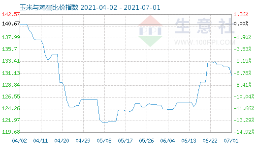 7月1日玉米与鸡蛋比价指数图