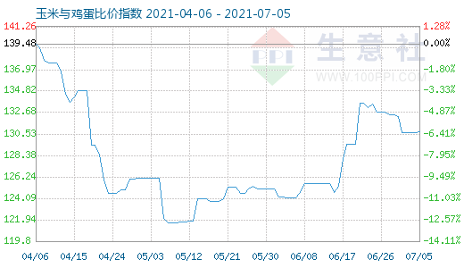 7月5日玉米与鸡蛋比价指数图