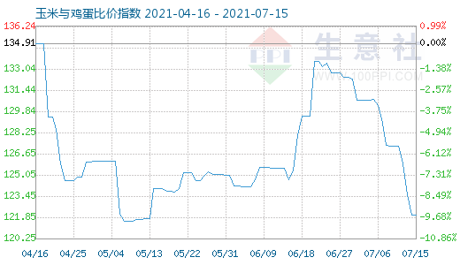 7月15日玉米与鸡蛋比价指数图