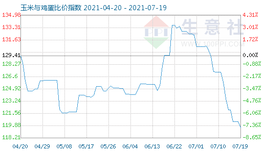 7月19日玉米与鸡蛋比价指数图