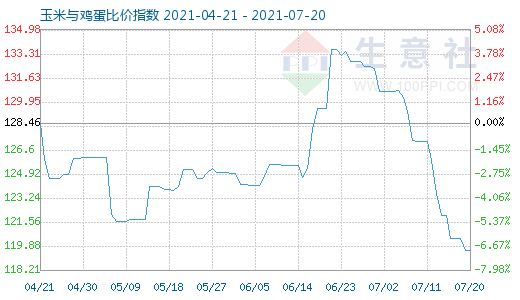 7月20日玉米与鸡蛋比价指数图