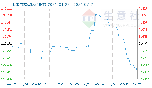 7月21日玉米与鸡蛋比价指数图