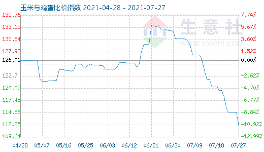 7月27日玉米与鸡蛋比价指数图