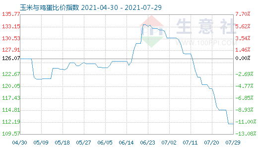 7月29日玉米与鸡蛋比价指数图