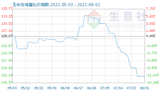 8月1日玉米与鸡蛋比价指数图