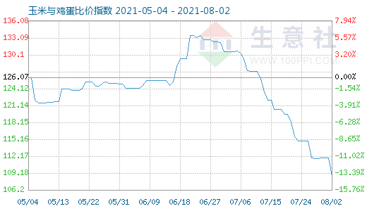 8月2日玉米与鸡蛋比价指数图