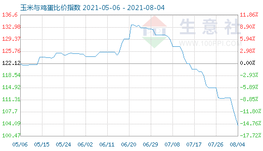 8月4日玉米与鸡蛋比价指数图