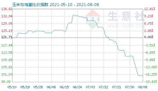 8月8日玉米与鸡蛋比价指数图