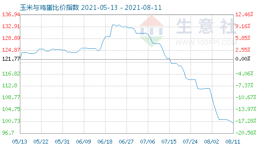 8月11日玉米与鸡蛋比价指数图