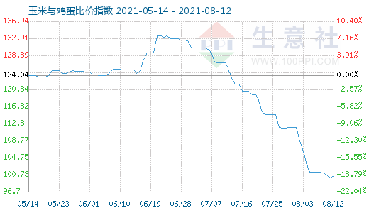 8月12日玉米与鸡蛋比价指数图