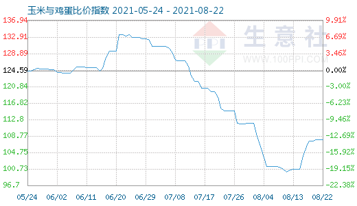 8月22日玉米与鸡蛋比价指数图