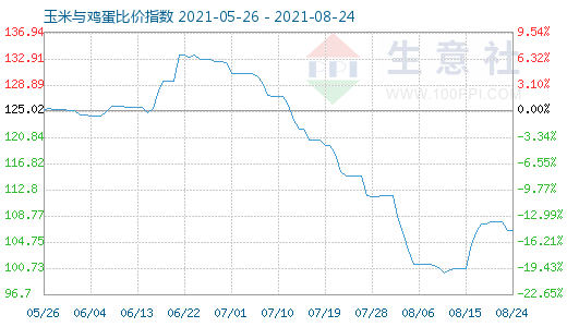 8月24日玉米与鸡蛋比价指数图