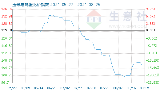 8月25日玉米与鸡蛋比价指数图