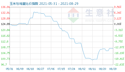 8月29日玉米与鸡蛋比价指数图