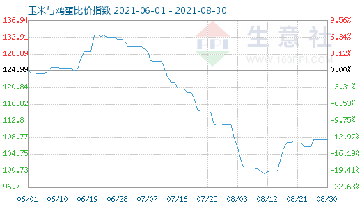 8月30日玉米与鸡蛋比价指数图