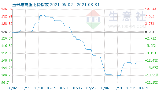 8月31日玉米与鸡蛋比价指数图