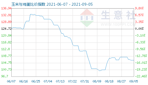 9月5日玉米与鸡蛋比价指数图