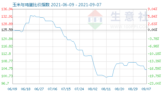 9月7日玉米与鸡蛋比价指数图