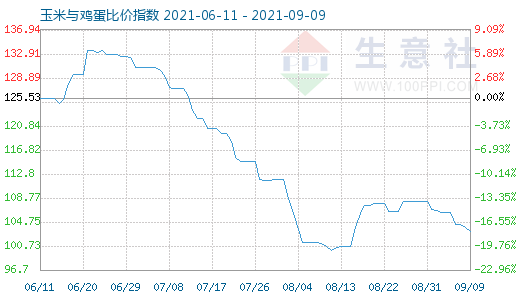 9月9日玉米与鸡蛋比价指数图