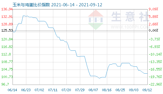 9月12日玉米与鸡蛋比价指数图