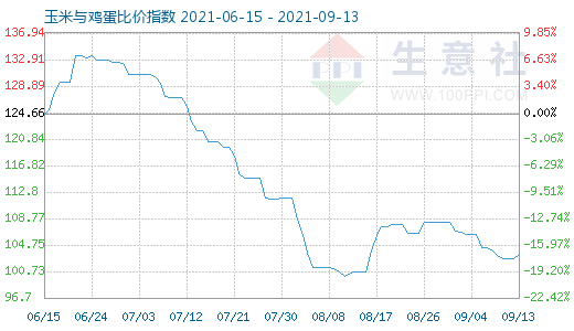 9月13日玉米与鸡蛋比价指数图