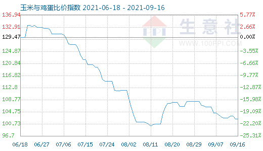 9月16日玉米与鸡蛋比价指数图