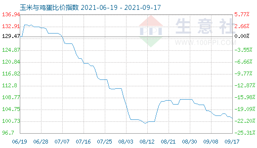 9月17日玉米与鸡蛋比价指数图