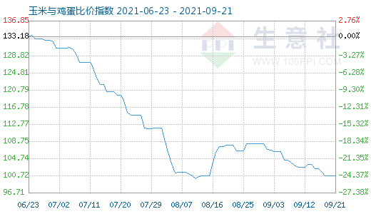 9月21日玉米与鸡蛋比价指数图