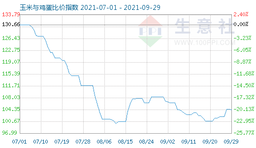 9月29日玉米与鸡蛋比价指数图