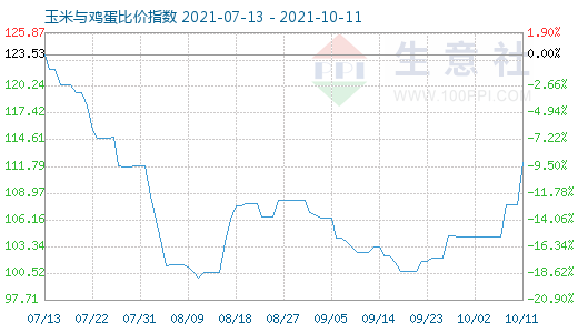 10月11日玉米与鸡蛋比价指数图