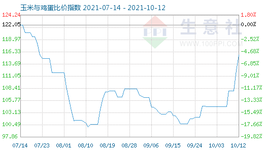 10月12日玉米与鸡蛋比价指数图