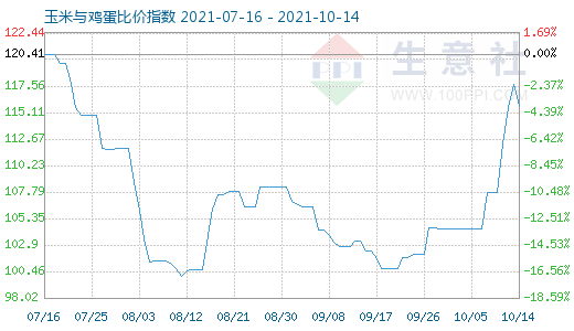 10月14日玉米与鸡蛋比价指数图