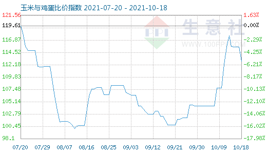 10月18日玉米与鸡蛋比价指数图