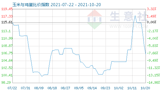 10月20日玉米与鸡蛋比价指数图