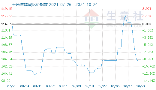 10月24日玉米与鸡蛋比价指数图