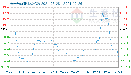 10月26日玉米与鸡蛋比价指数图