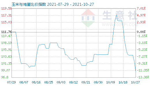 10月27日玉米与鸡蛋比价指数图