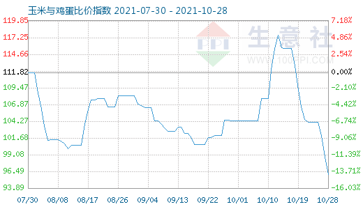 10月28日玉米与鸡蛋比价指数图