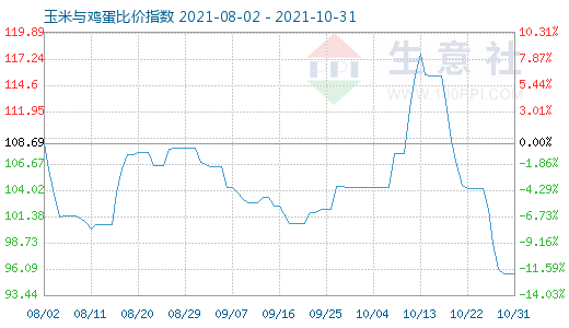 10月31日玉米与鸡蛋比价指数图