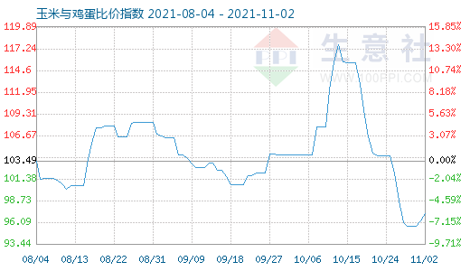 11月2日玉米与鸡蛋比价指数图