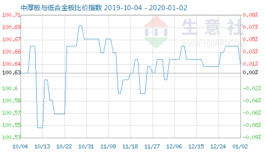 1月2日中厚板与低合金板比价指数图