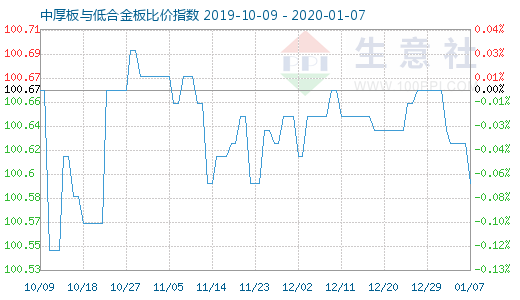 1月7日中厚板与低合金板比价指数图