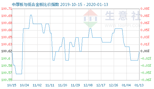 1月13日中厚板与低合金板比价指数图