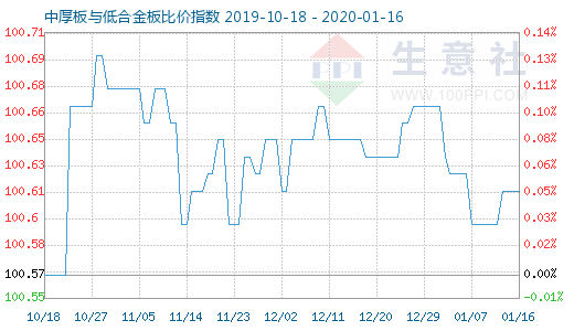 1月16日中厚板与低合金板比价指数图