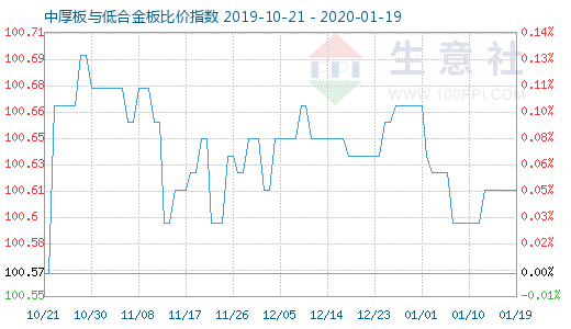 1月19日中厚板与低合金板比价指数图